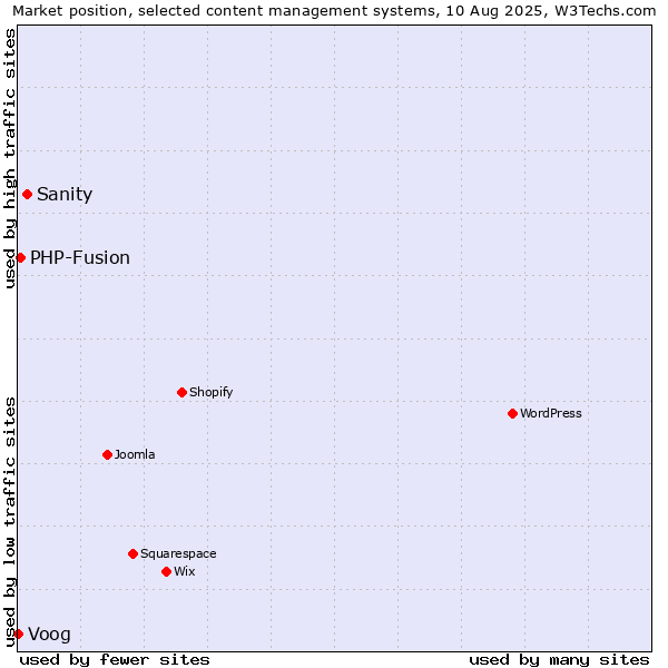 Market position of Sanity vs. PHP-Fusion vs. Voog