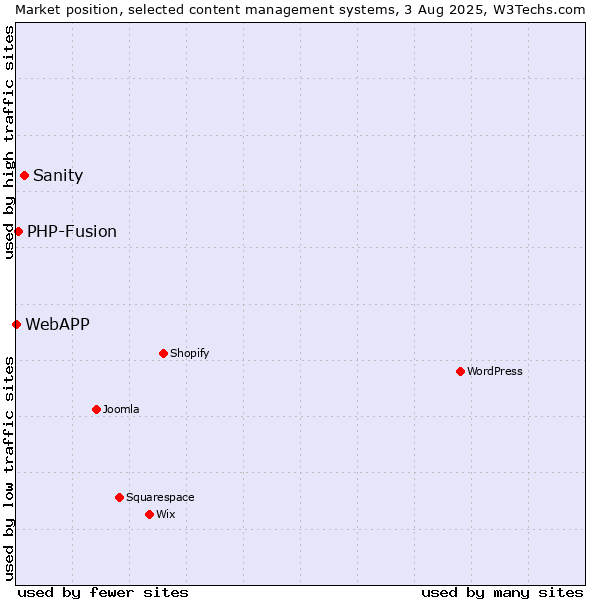 Market position of Sanity vs. PHP-Fusion vs. WebAPP