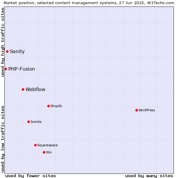 Market position of Webflow vs. Sanity vs. PHP-Fusion