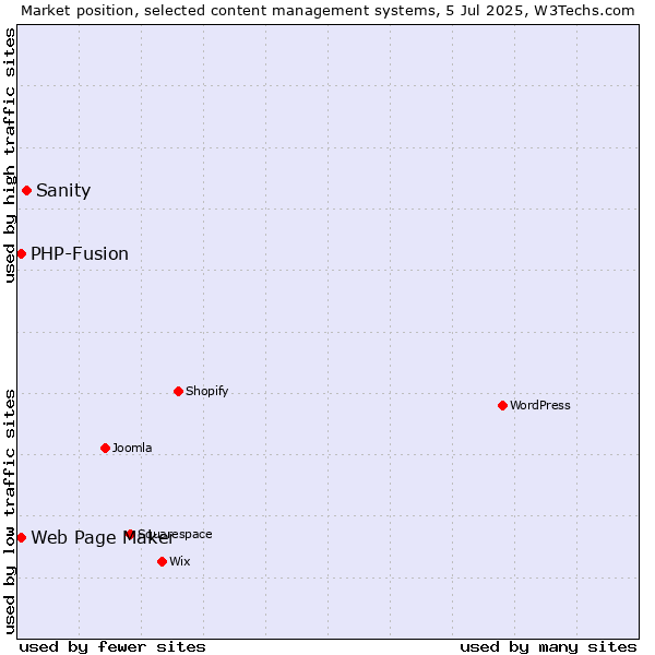 Market position of Sanity vs. Web Page Maker vs. PHP-Fusion