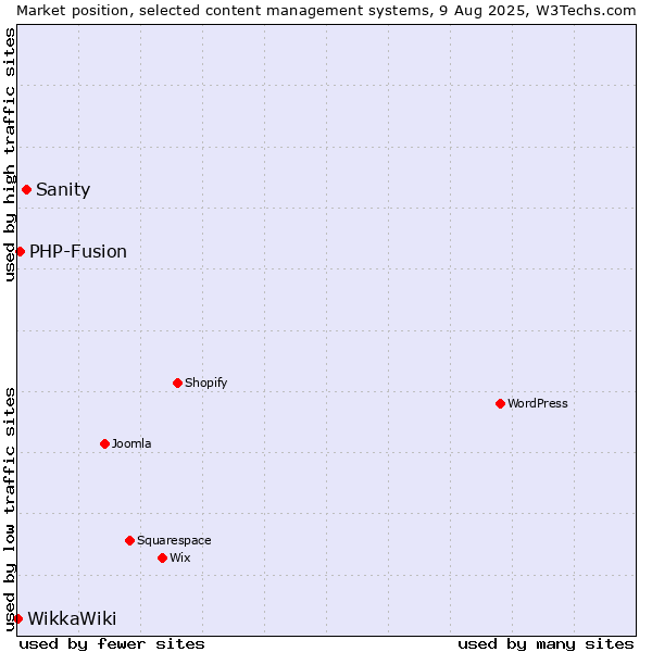 Market position of Sanity vs. PHP-Fusion vs. WikkaWiki