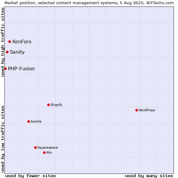 Market position of XenForo vs. Sanity vs. PHP-Fusion