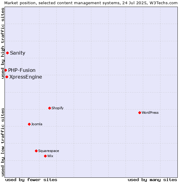 Market position of Sanity vs. XpressEngine vs. PHP-Fusion