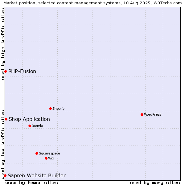 Market position of Shop Application vs. PHP-Fusion vs. Sapren Website Builder
