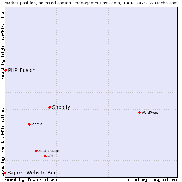 Market position of Shopify vs. PHP-Fusion vs. Sapren Website Builder