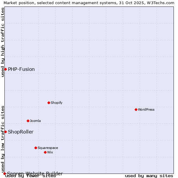 Market position of PHP-Fusion vs. ShopRoller vs. Sapren Website Builder