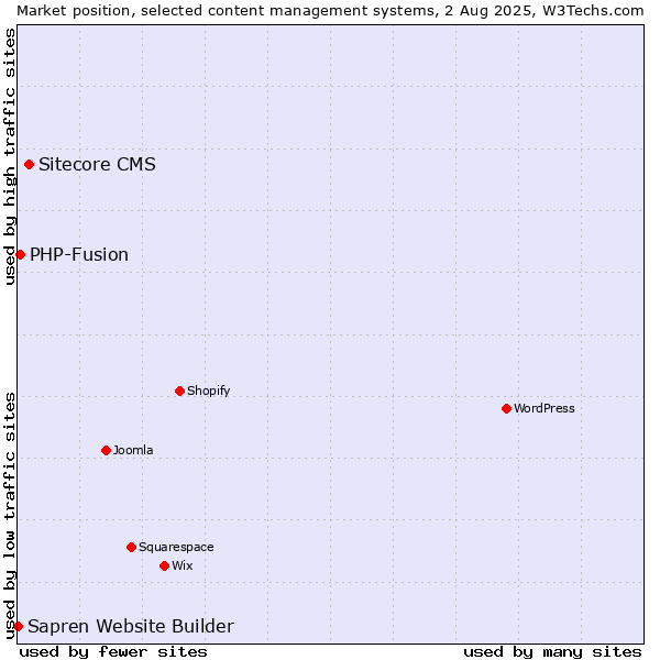 Market position of Sitecore CMS vs. PHP-Fusion vs. Sapren Website Builder