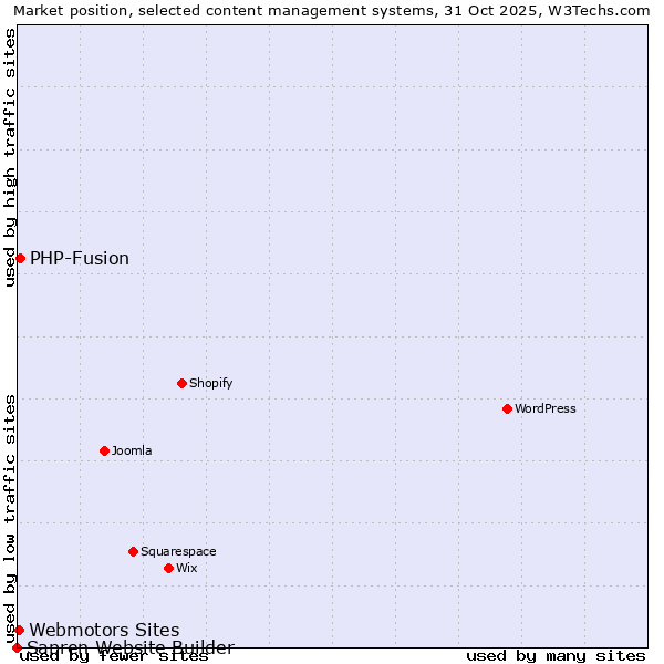 Market position of PHP-Fusion vs. Webmotors Sites vs. Sapren Website Builder