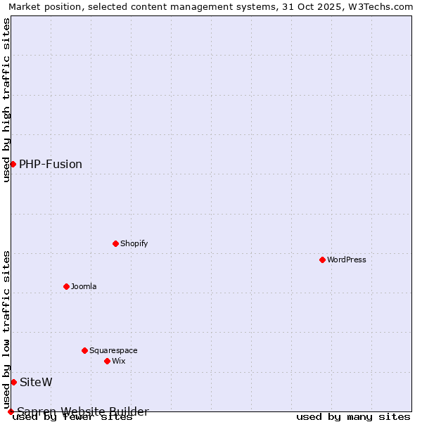 Market position of SiteW vs. PHP-Fusion vs. Sapren Website Builder