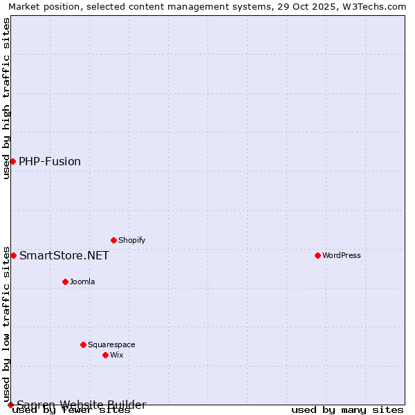 Market position of SmartStore.NET vs. PHP-Fusion vs. Sapren Website Builder