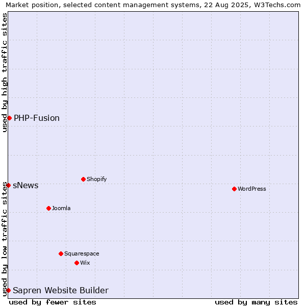 Market position of PHP-Fusion vs. sNews vs. Sapren Website Builder