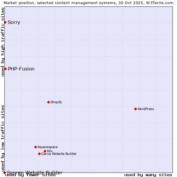 Market position of PHP-Fusion vs. Sorry vs. Sapren Website Builder
