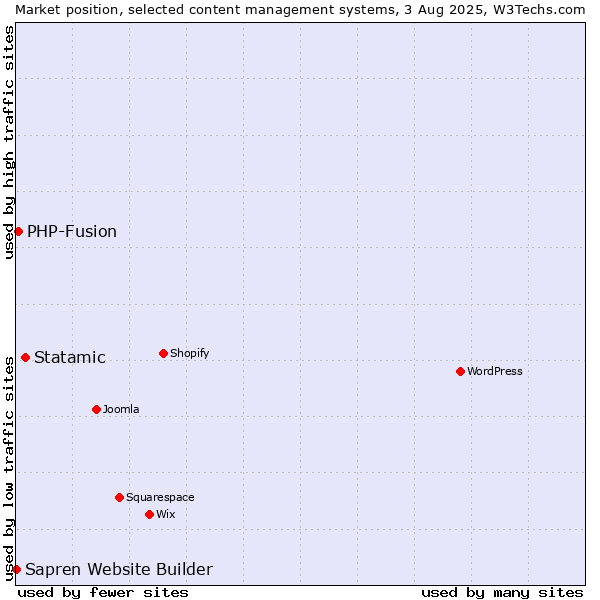 Market position of Statamic vs. PHP-Fusion vs. Sapren Website Builder