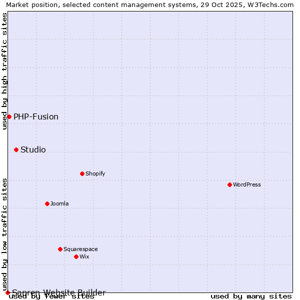 Market position of Studio vs. PHP-Fusion vs. Sapren Website Builder