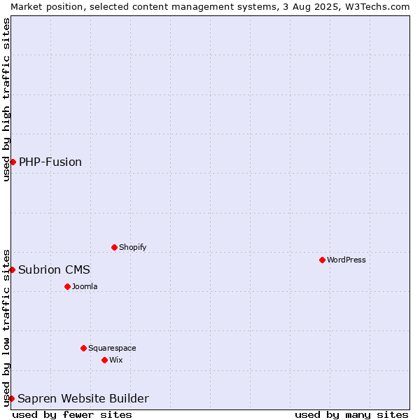 Market position of PHP-Fusion vs. Subrion CMS vs. Sapren Website Builder