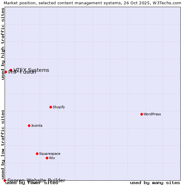 Market position of VTEX Systems vs. PHP-Fusion vs. Sapren Website Builder
