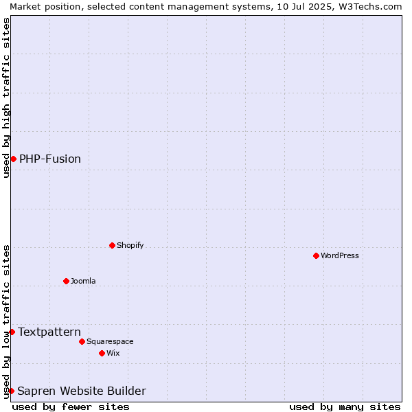 Market position of PHP-Fusion vs. Textpattern vs. Sapren Website Builder