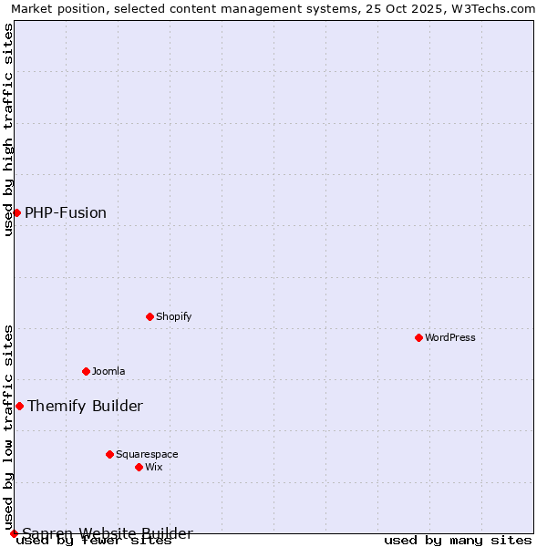 Market position of Themify Builder vs. PHP-Fusion vs. Sapren Website Builder