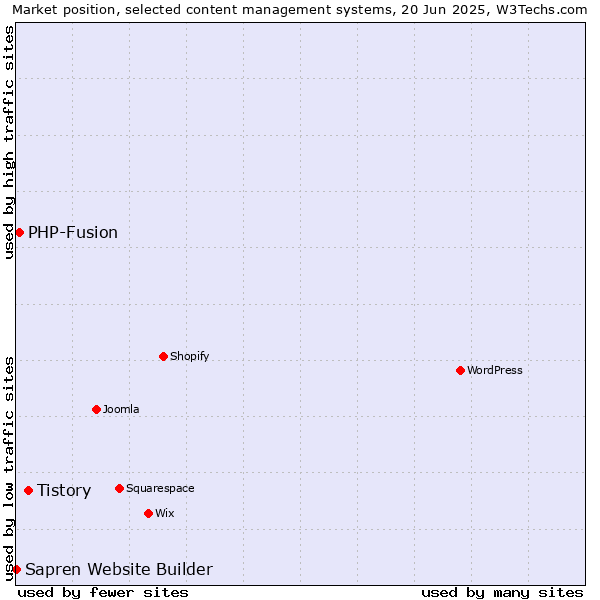 Market position of Tistory vs. PHP-Fusion vs. Sapren Website Builder