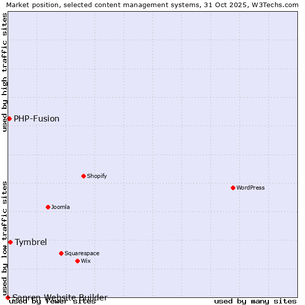 Market position of Tymbrel vs. PHP-Fusion vs. Sapren Website Builder