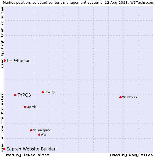 Market position of TYPO3 vs. PHP-Fusion vs. Sapren Website Builder