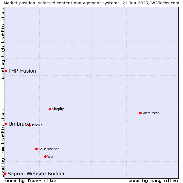 Market position of Umbraco vs. PHP-Fusion vs. Sapren Website Builder