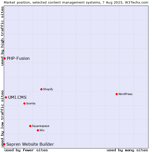 Market position of UMI.CMS vs. PHP-Fusion vs. Sapren Website Builder