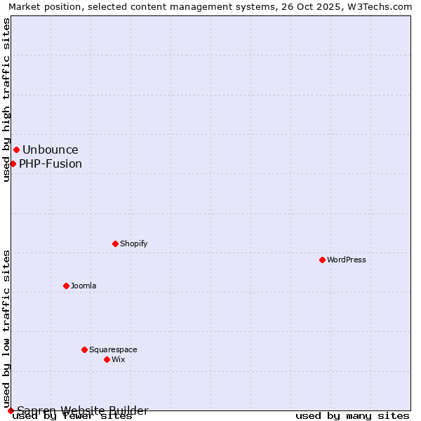 Market position of Unbounce vs. PHP-Fusion vs. Sapren Website Builder