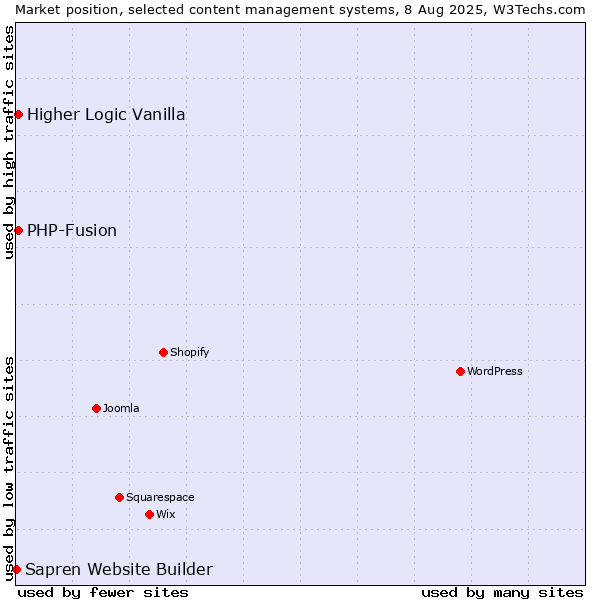 Market position of PHP-Fusion vs. Higher Logic Vanilla vs. Sapren Website Builder