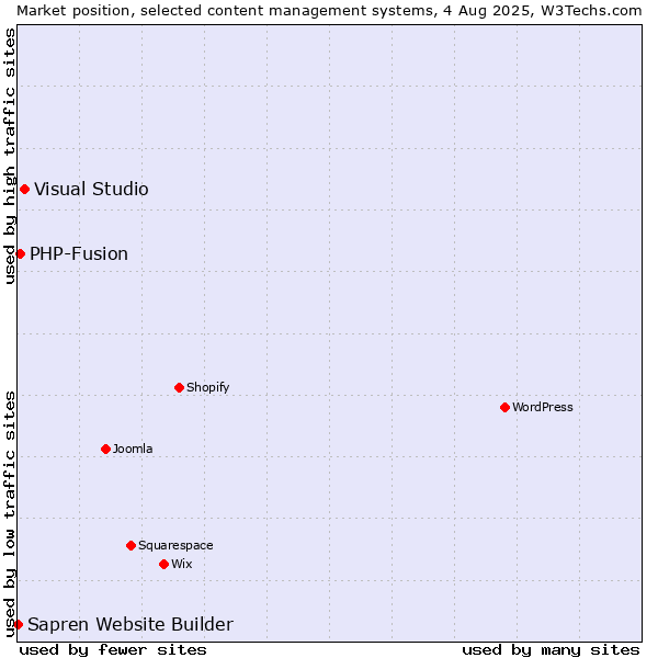 Market position of Visual Studio vs. PHP-Fusion vs. Sapren Website Builder