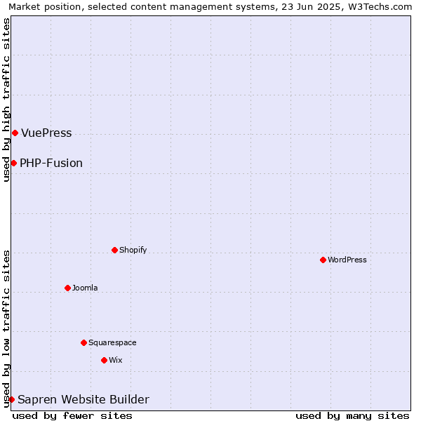Market position of VuePress vs. PHP-Fusion vs. Sapren Website Builder