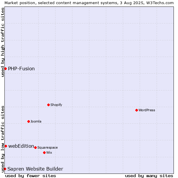 Market position of webEdition vs. PHP-Fusion vs. Sapren Website Builder