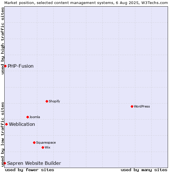 Market position of Weblication vs. PHP-Fusion vs. Sapren Website Builder