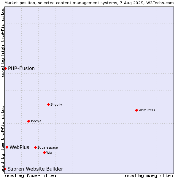 Market position of WebPlus vs. PHP-Fusion vs. Sapren Website Builder