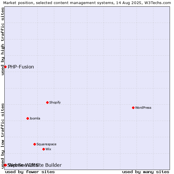 Market position of WebSee CMS vs. PHP-Fusion vs. Sapren Website Builder