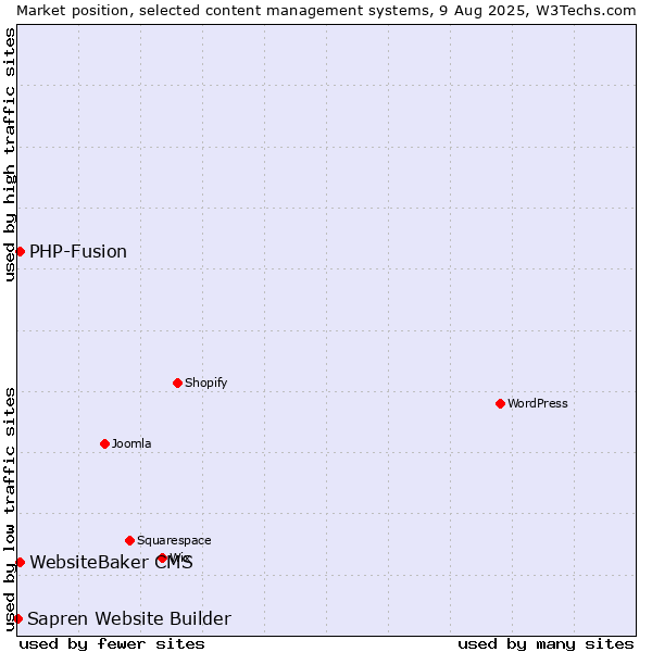 Market position of PHP-Fusion vs. WebsiteBaker CMS vs. Sapren Website Builder
