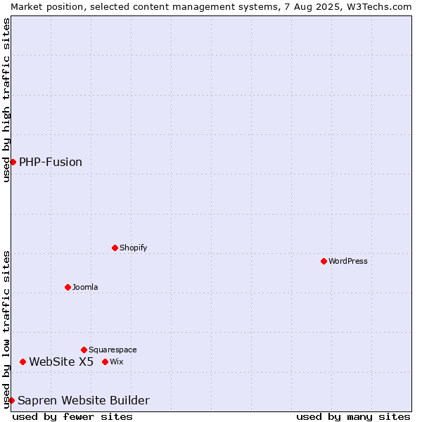 Market position of WebSite X5 vs. PHP-Fusion vs. Sapren Website Builder