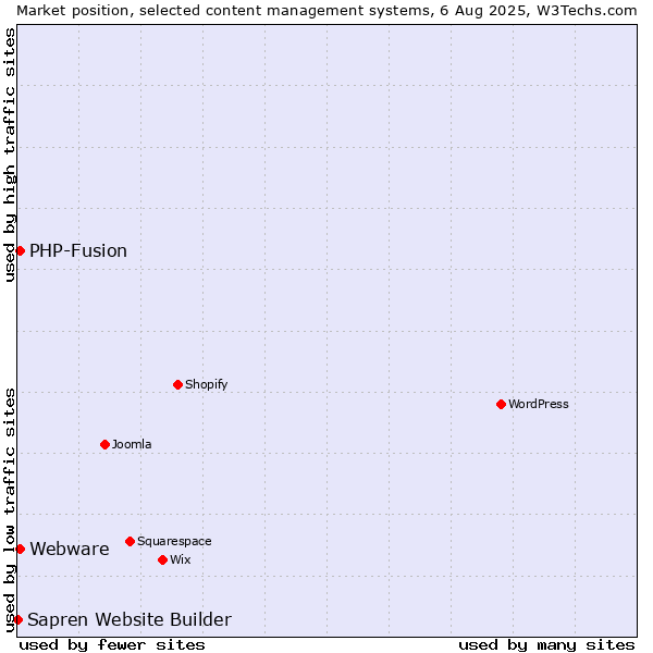 Market position of PHP-Fusion vs. Webware vs. Sapren Website Builder