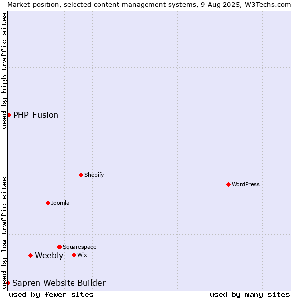 Market position of Weebly vs. PHP-Fusion vs. Sapren Website Builder