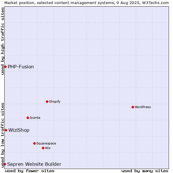 Market position of WiziShop vs. PHP-Fusion vs. Sapren Website Builder
