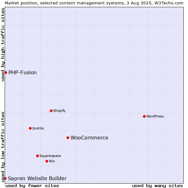 Market position of WooCommerce vs. PHP-Fusion vs. Sapren Website Builder