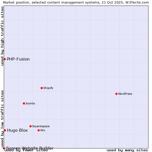 Market position of Hugo Blox vs. PHP-Fusion vs. Sapren Website Builder