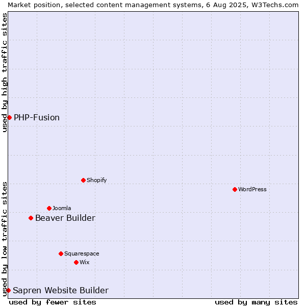 Market position of Beaver Builder vs. PHP-Fusion vs. Sapren Website Builder