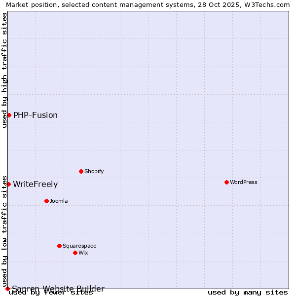 Market position of PHP-Fusion vs. WriteFreely vs. Sapren Website Builder