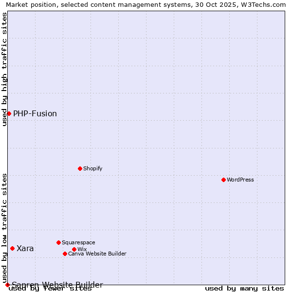 Market position of Xara vs. PHP-Fusion vs. Sapren Website Builder