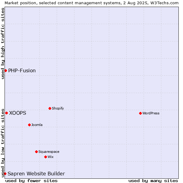 Market position of XOOPS vs. PHP-Fusion vs. Sapren Website Builder