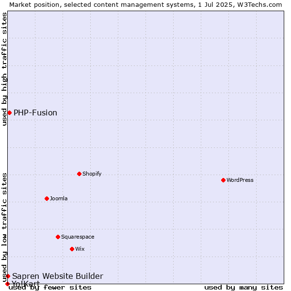 Market position of PHP-Fusion vs. Sapren Website Builder vs. Yo!Kart