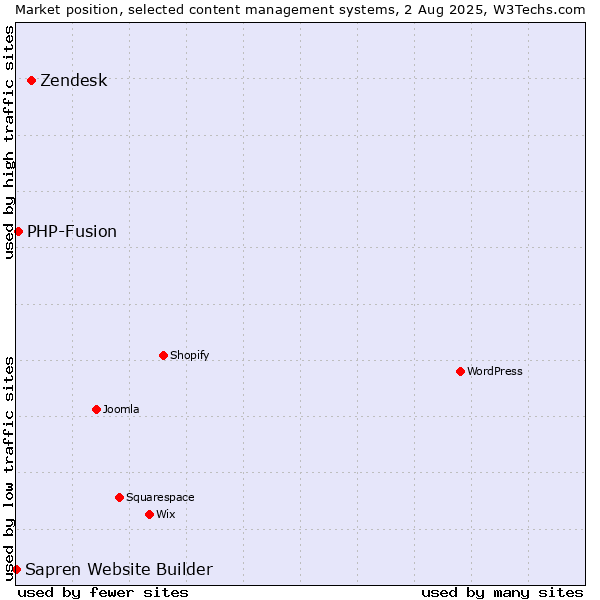 Market position of Zendesk vs. PHP-Fusion vs. Sapren Website Builder