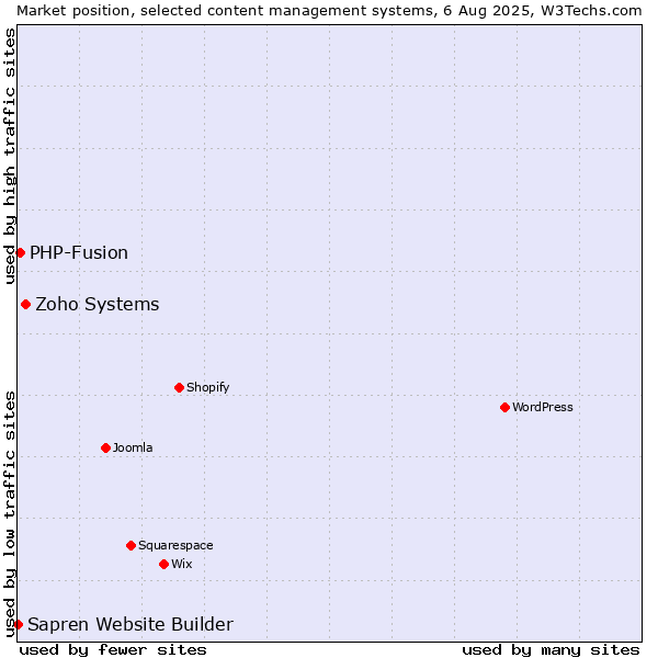 Market position of Zoho Systems vs. PHP-Fusion vs. Sapren Website Builder