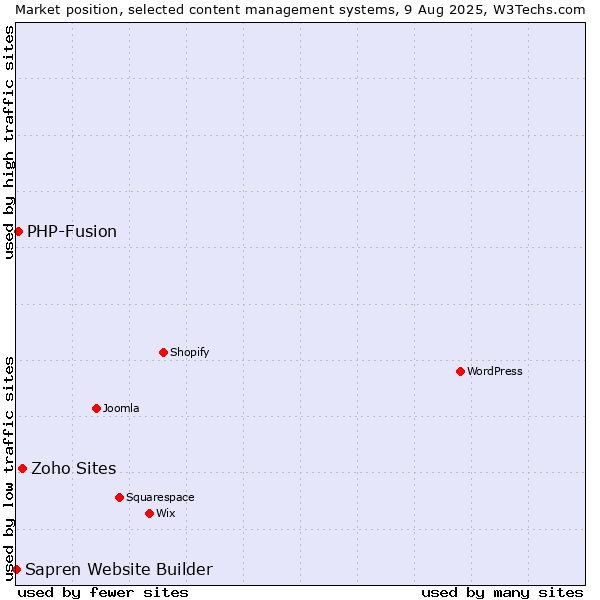 Market position of Zoho Sites vs. PHP-Fusion vs. Sapren Website Builder